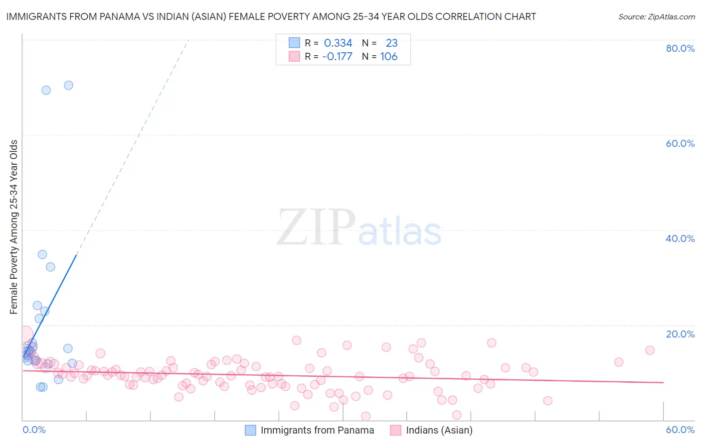 Immigrants from Panama vs Indian (Asian) Female Poverty Among 25-34 Year Olds