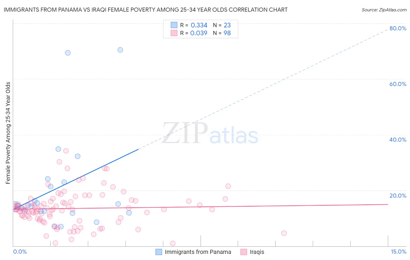 Immigrants from Panama vs Iraqi Female Poverty Among 25-34 Year Olds