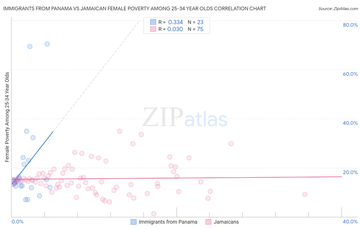 Immigrants from Panama vs Jamaican Female Poverty Among 25-34 Year Olds