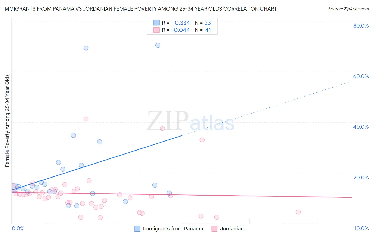 Immigrants from Panama vs Jordanian Female Poverty Among 25-34 Year Olds