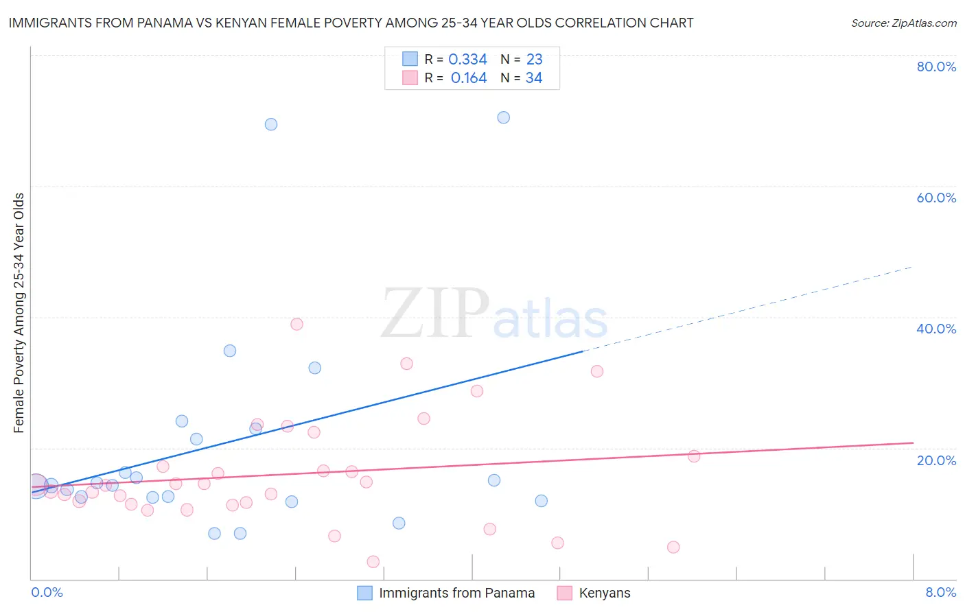 Immigrants from Panama vs Kenyan Female Poverty Among 25-34 Year Olds