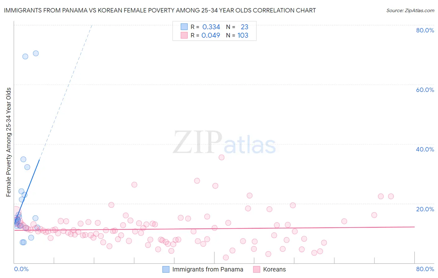 Immigrants from Panama vs Korean Female Poverty Among 25-34 Year Olds