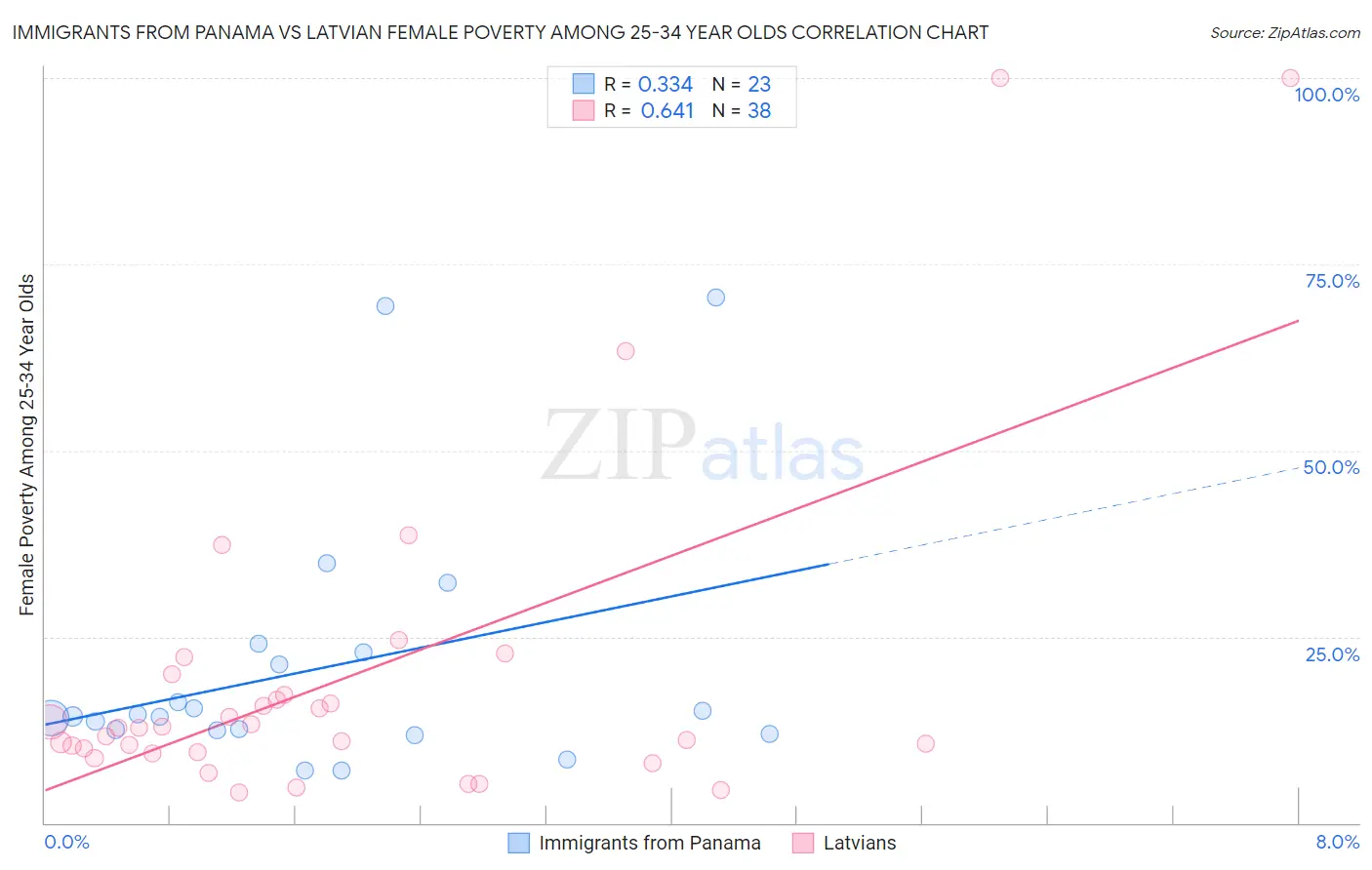 Immigrants from Panama vs Latvian Female Poverty Among 25-34 Year Olds