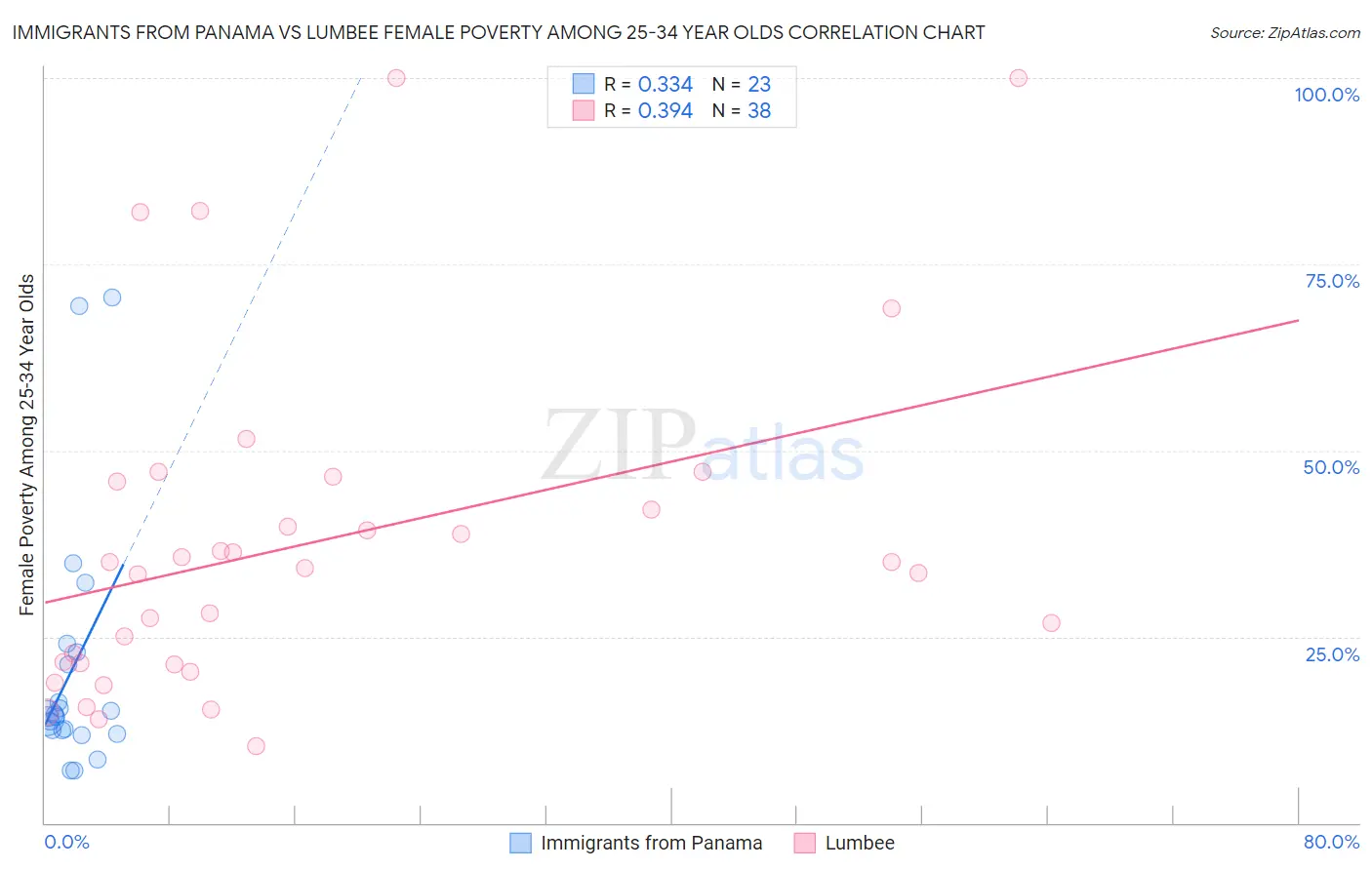 Immigrants from Panama vs Lumbee Female Poverty Among 25-34 Year Olds