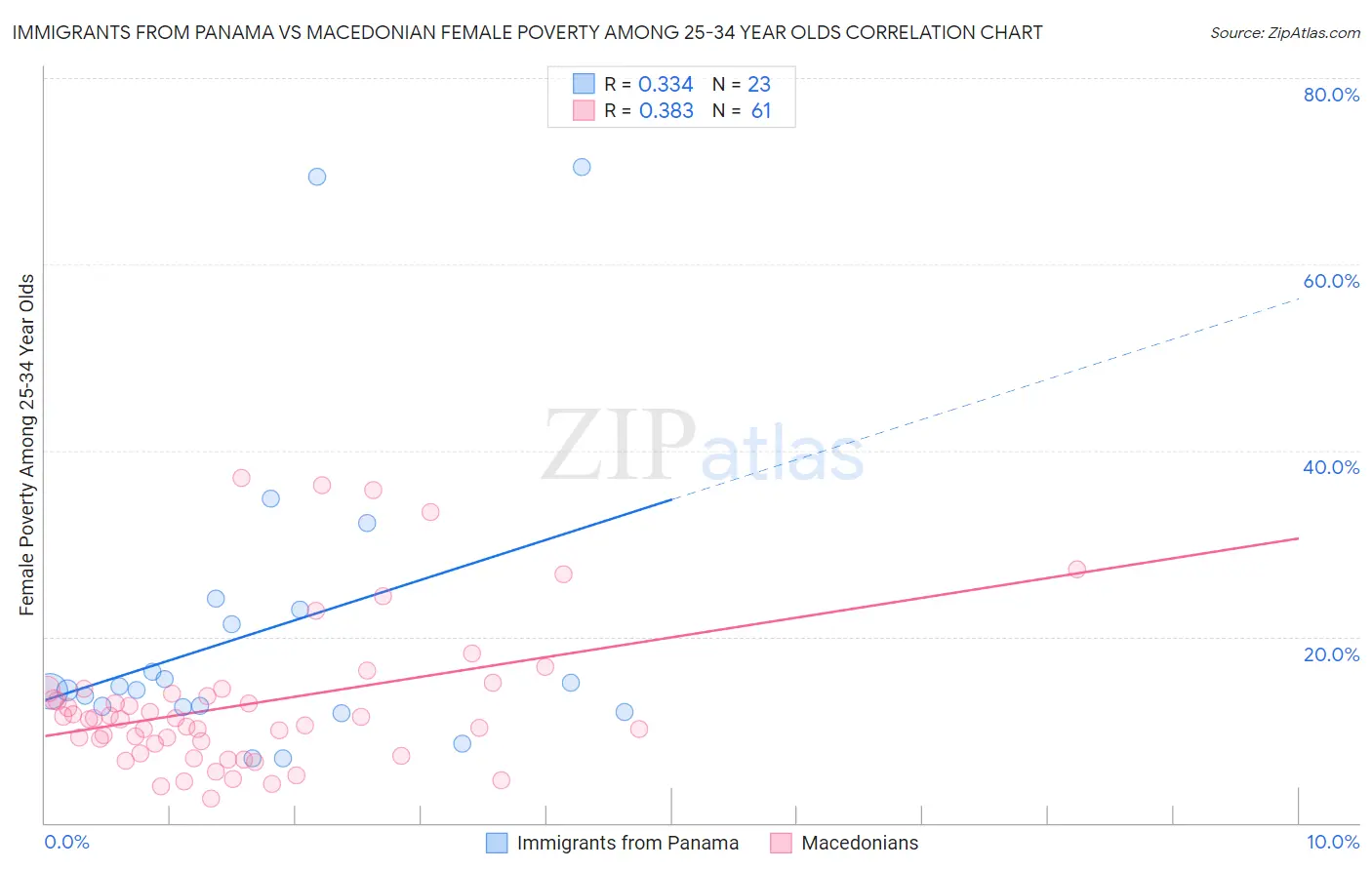 Immigrants from Panama vs Macedonian Female Poverty Among 25-34 Year Olds