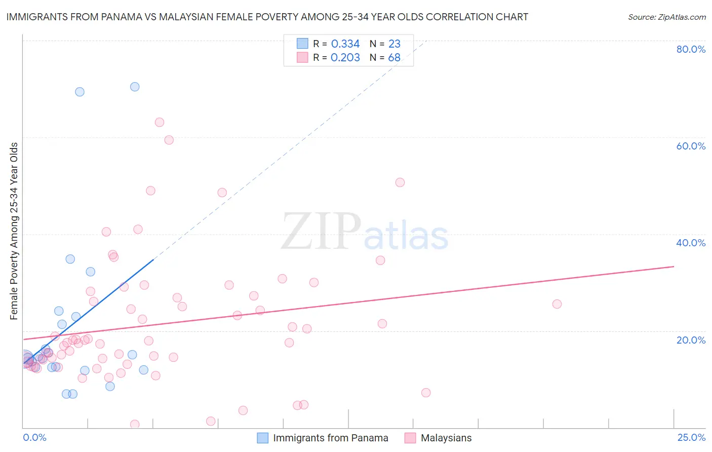 Immigrants from Panama vs Malaysian Female Poverty Among 25-34 Year Olds