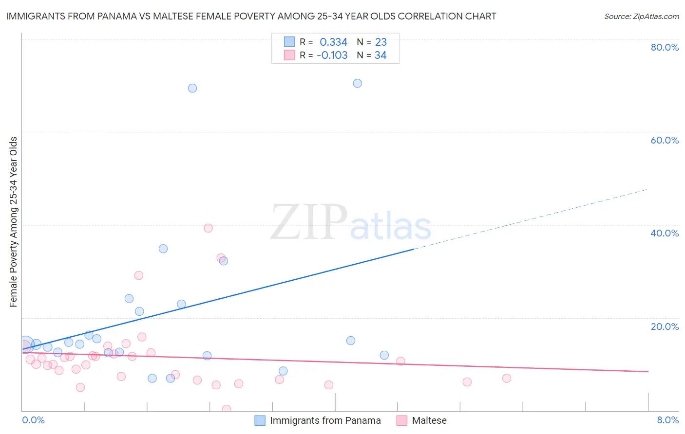 Immigrants from Panama vs Maltese Female Poverty Among 25-34 Year Olds