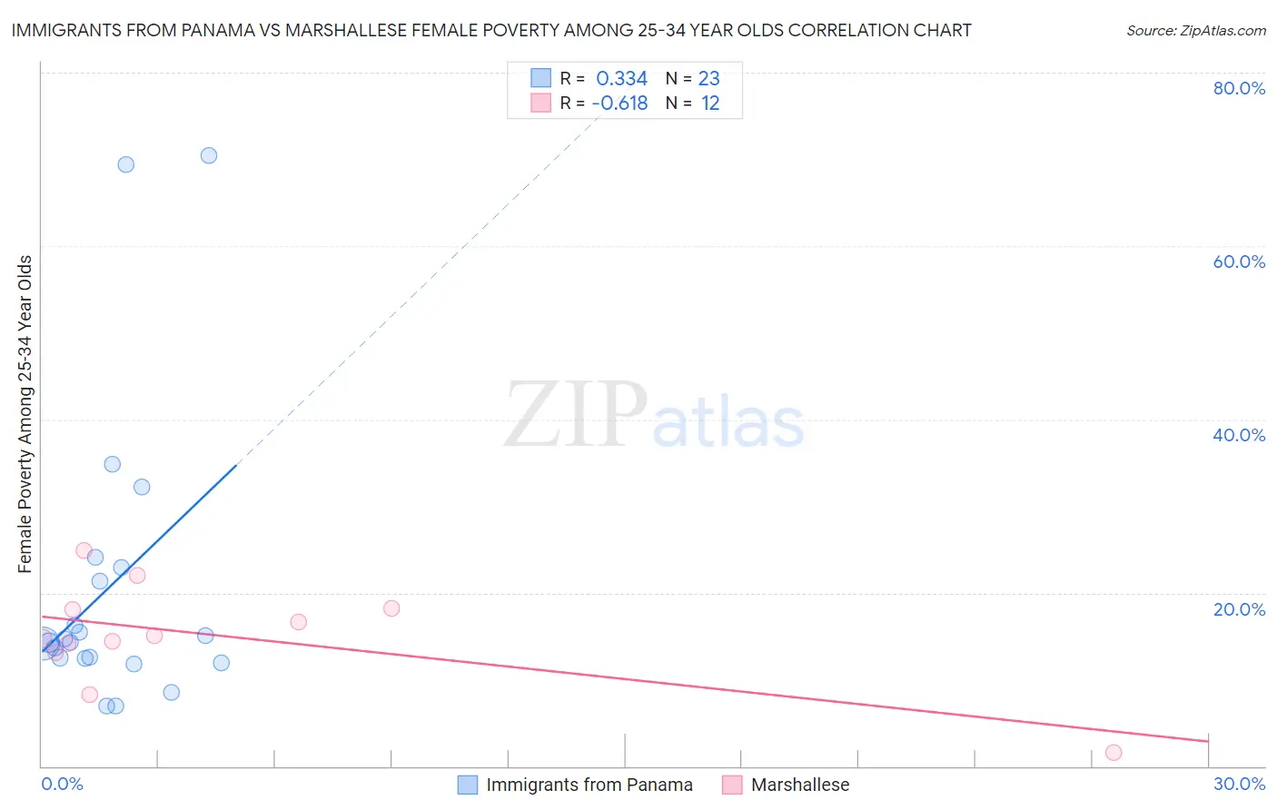 Immigrants from Panama vs Marshallese Female Poverty Among 25-34 Year Olds
