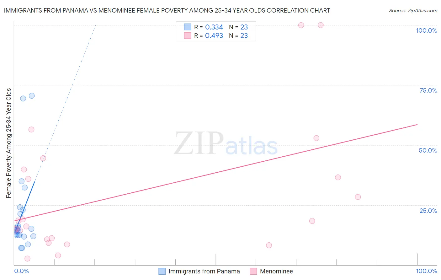 Immigrants from Panama vs Menominee Female Poverty Among 25-34 Year Olds