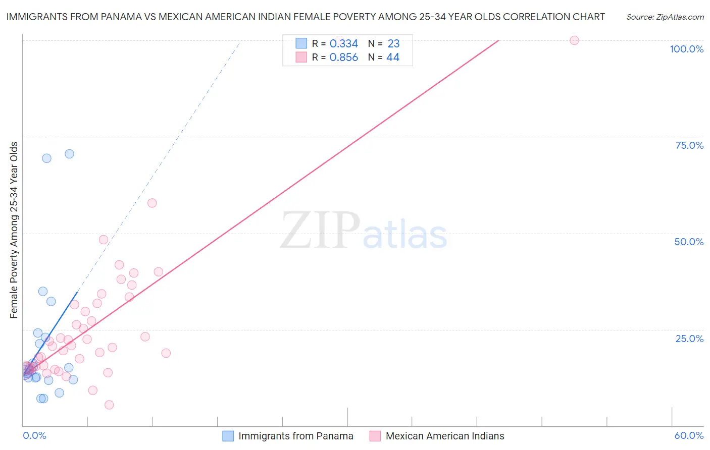Immigrants from Panama vs Mexican American Indian Female Poverty Among 25-34 Year Olds