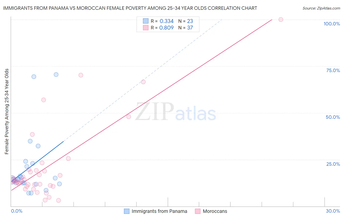 Immigrants from Panama vs Moroccan Female Poverty Among 25-34 Year Olds