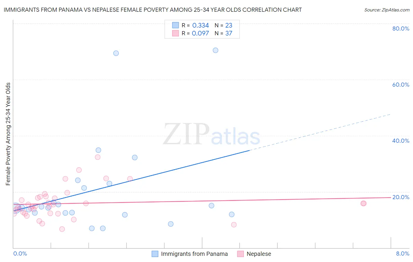 Immigrants from Panama vs Nepalese Female Poverty Among 25-34 Year Olds