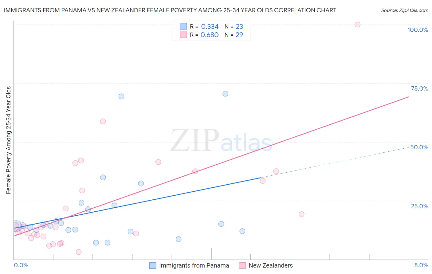 Immigrants from Panama vs New Zealander Female Poverty Among 25-34 Year Olds