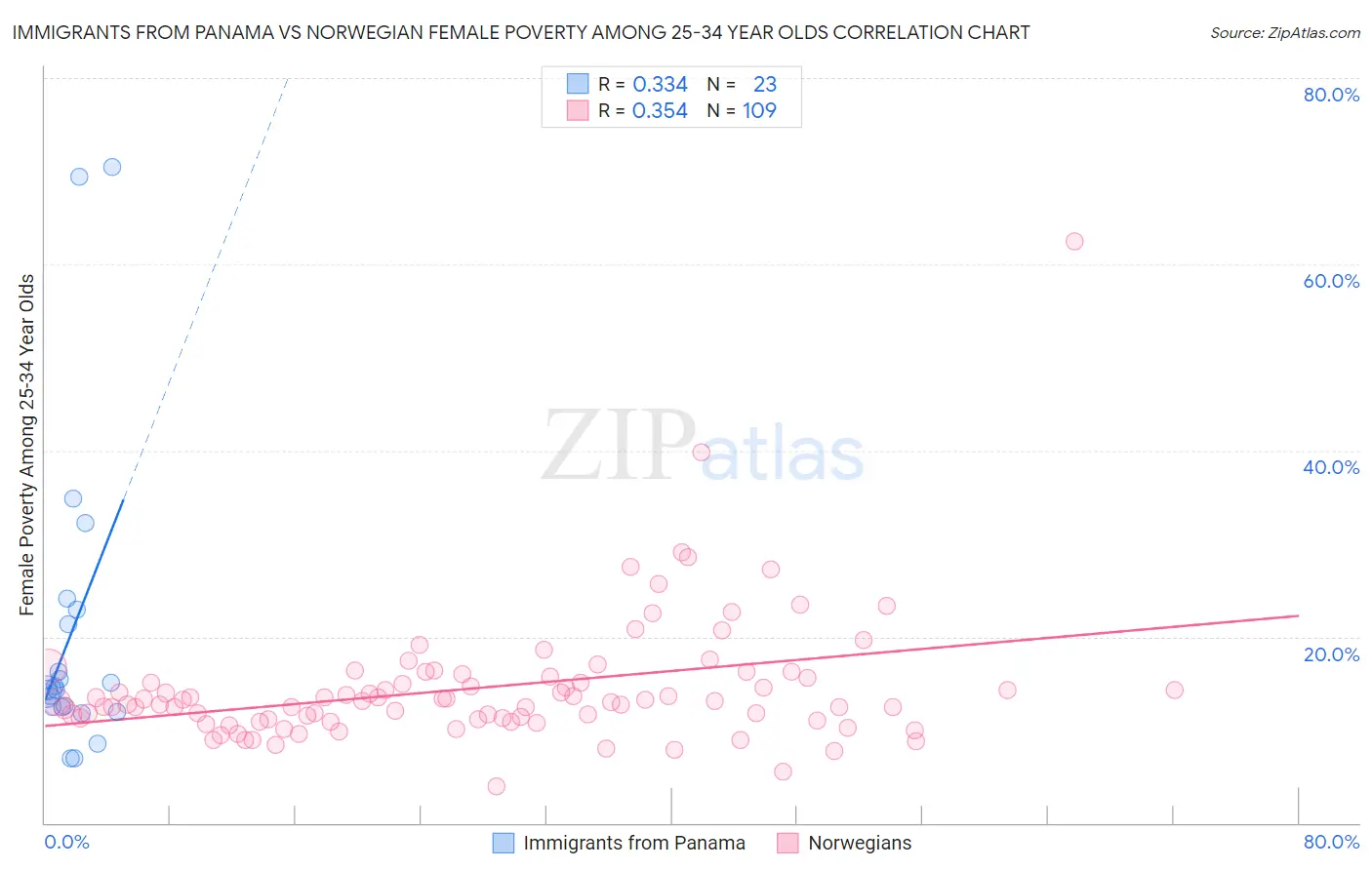 Immigrants from Panama vs Norwegian Female Poverty Among 25-34 Year Olds