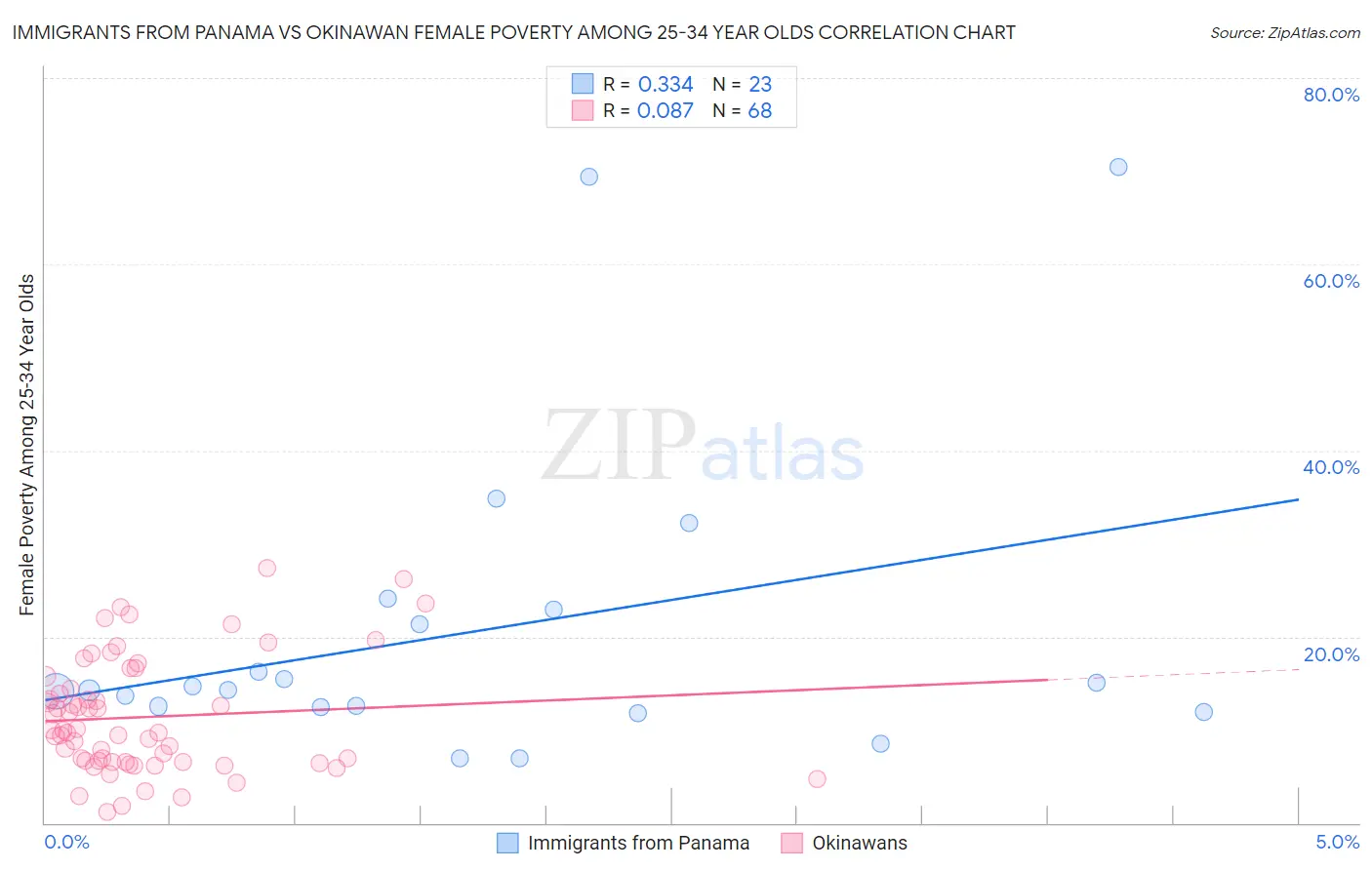 Immigrants from Panama vs Okinawan Female Poverty Among 25-34 Year Olds