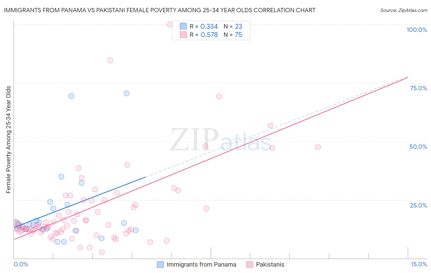 Immigrants from Panama vs Pakistani Female Poverty Among 25-34 Year Olds
