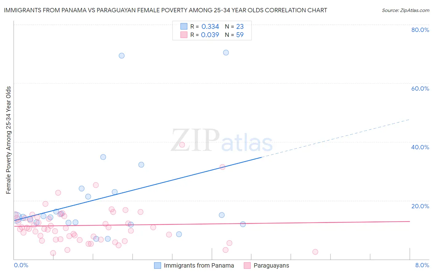 Immigrants from Panama vs Paraguayan Female Poverty Among 25-34 Year Olds