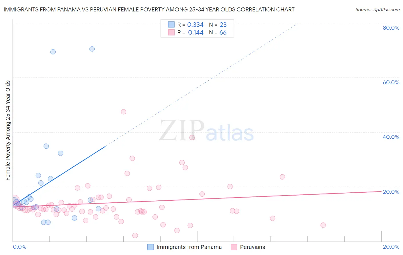 Immigrants from Panama vs Peruvian Female Poverty Among 25-34 Year Olds