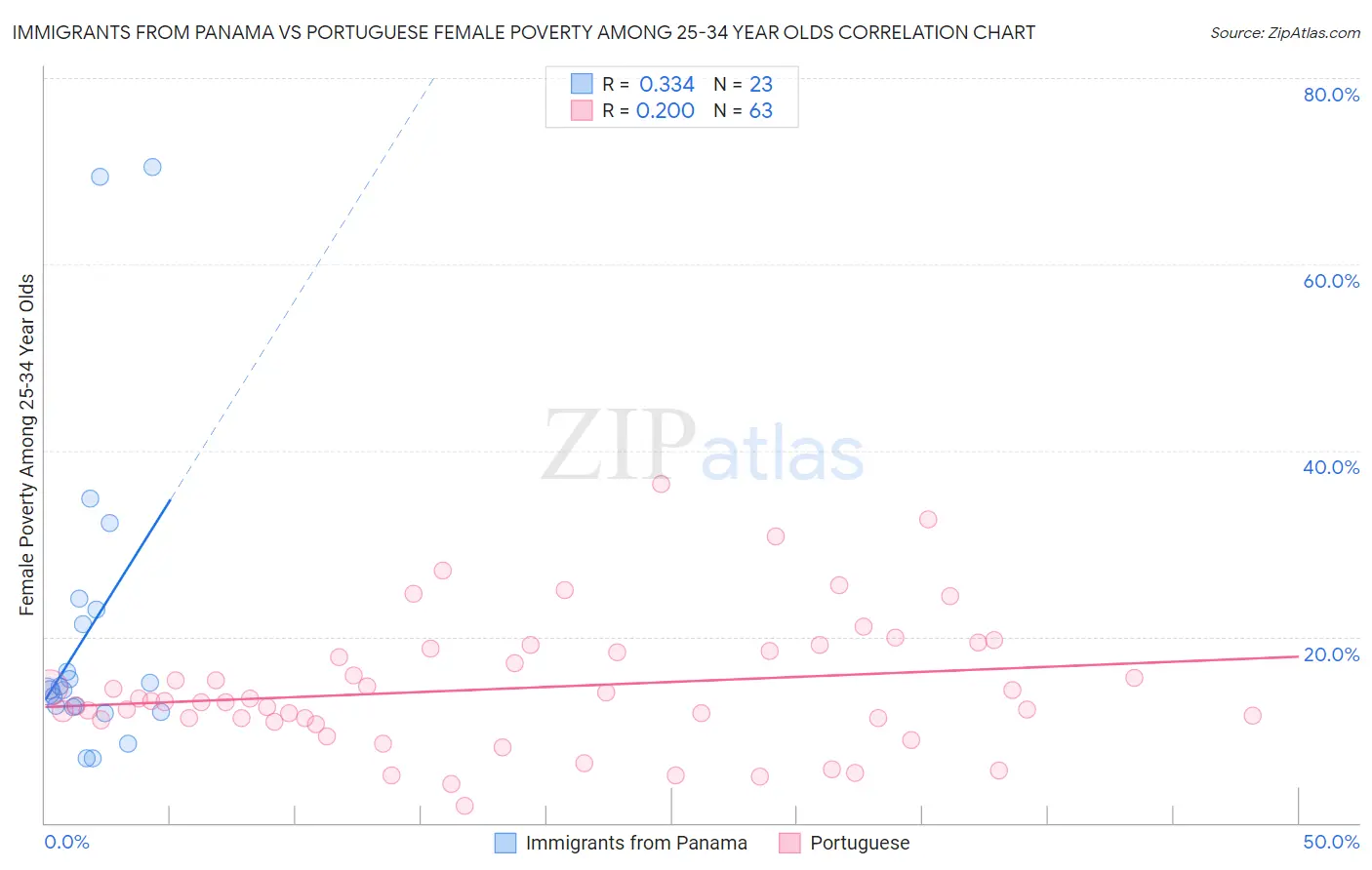 Immigrants from Panama vs Portuguese Female Poverty Among 25-34 Year Olds
