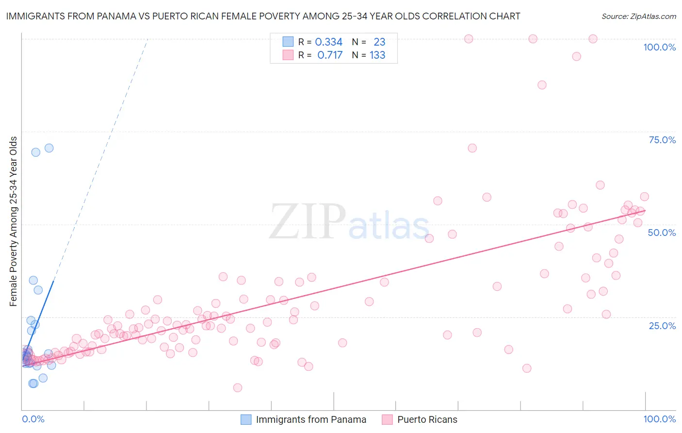 Immigrants from Panama vs Puerto Rican Female Poverty Among 25-34 Year Olds