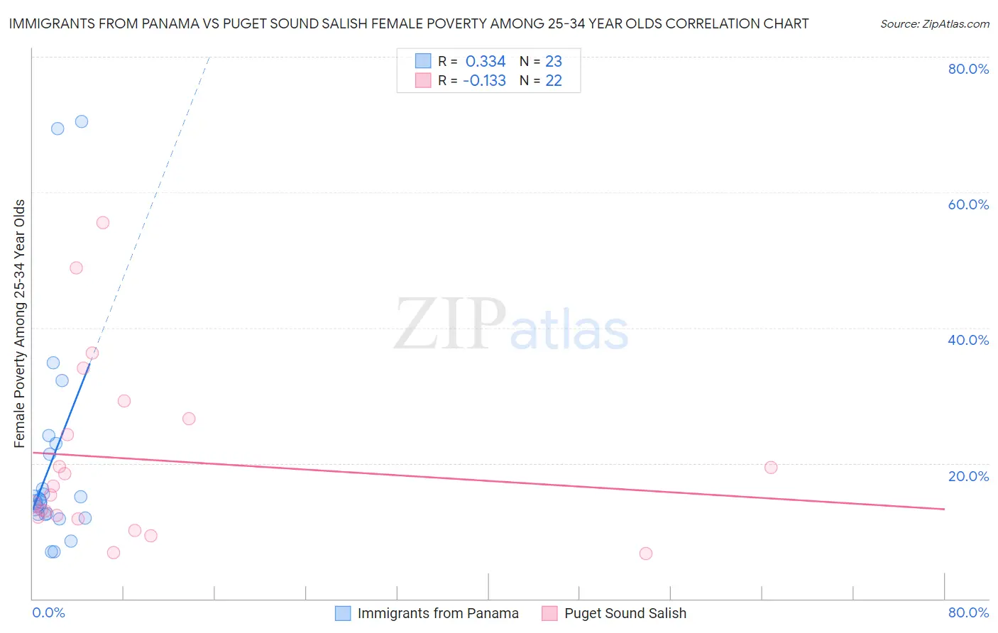 Immigrants from Panama vs Puget Sound Salish Female Poverty Among 25-34 Year Olds