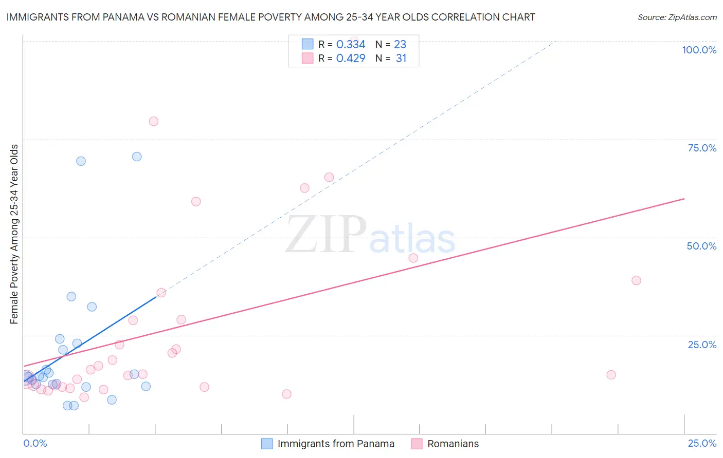 Immigrants from Panama vs Romanian Female Poverty Among 25-34 Year Olds