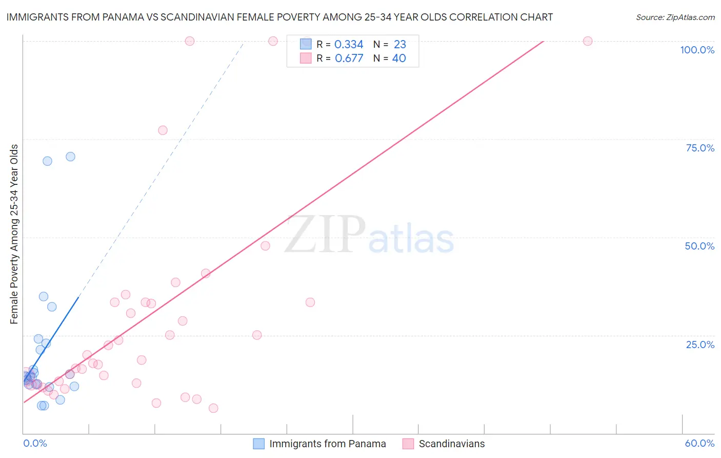Immigrants from Panama vs Scandinavian Female Poverty Among 25-34 Year Olds