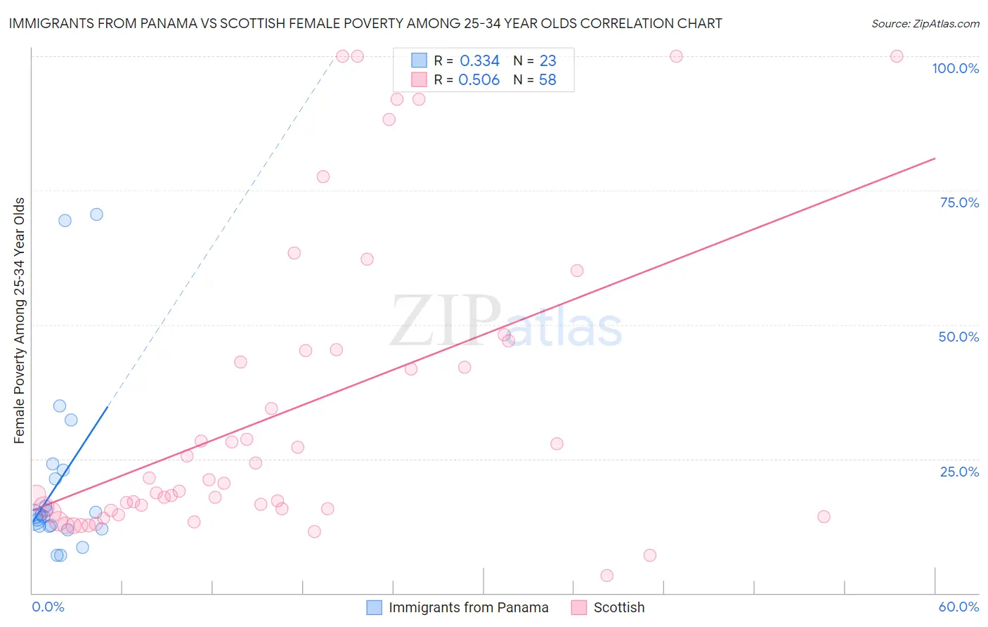Immigrants from Panama vs Scottish Female Poverty Among 25-34 Year Olds