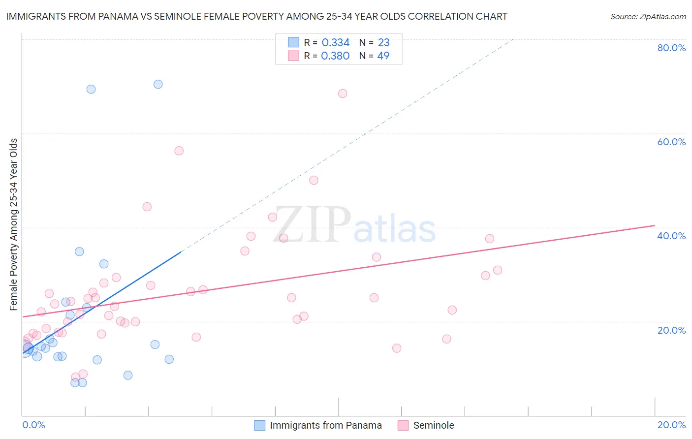Immigrants from Panama vs Seminole Female Poverty Among 25-34 Year Olds