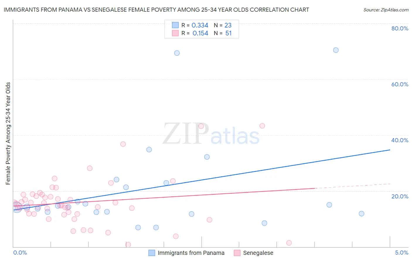 Immigrants from Panama vs Senegalese Female Poverty Among 25-34 Year Olds