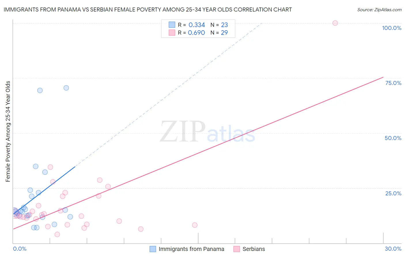 Immigrants from Panama vs Serbian Female Poverty Among 25-34 Year Olds
