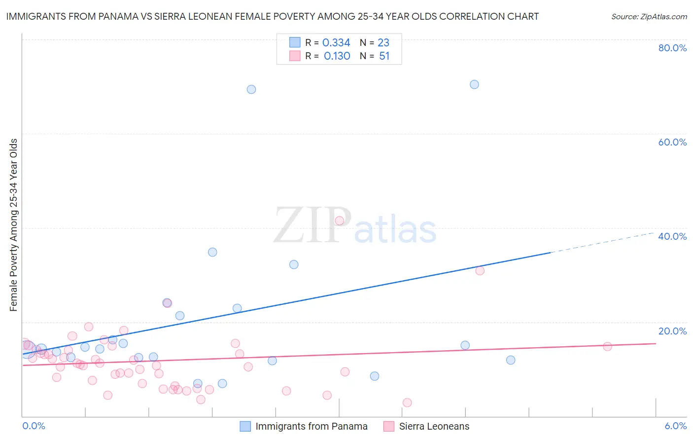 Immigrants from Panama vs Sierra Leonean Female Poverty Among 25-34 Year Olds