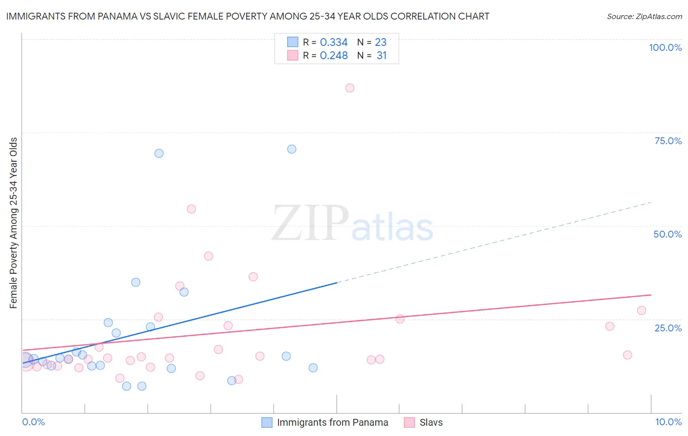 Immigrants from Panama vs Slavic Female Poverty Among 25-34 Year Olds