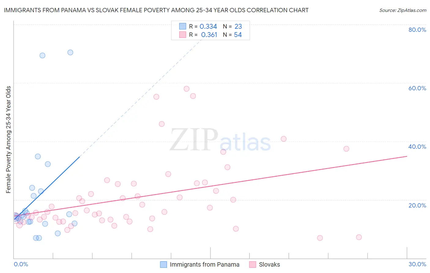 Immigrants from Panama vs Slovak Female Poverty Among 25-34 Year Olds