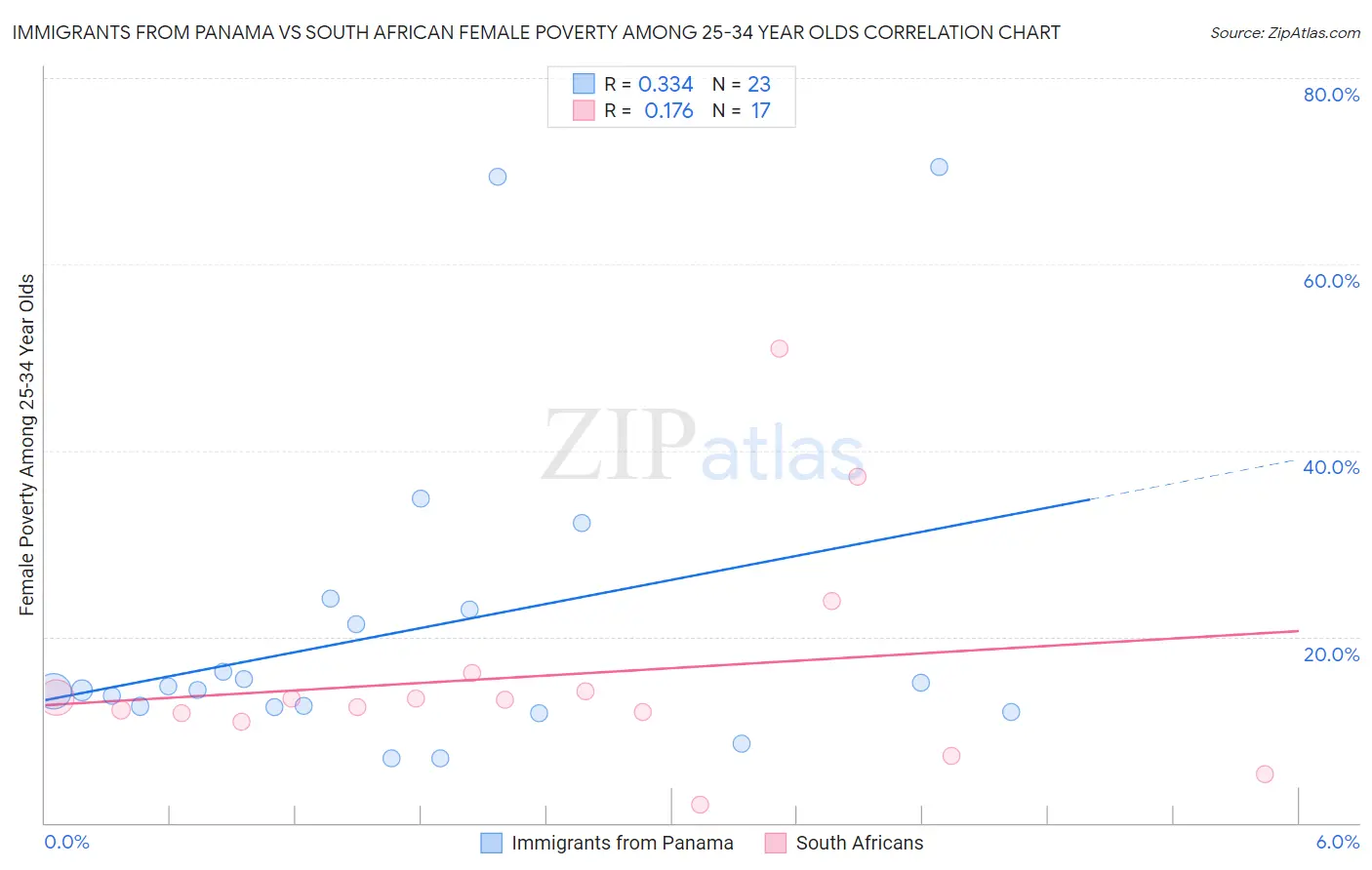 Immigrants from Panama vs South African Female Poverty Among 25-34 Year Olds