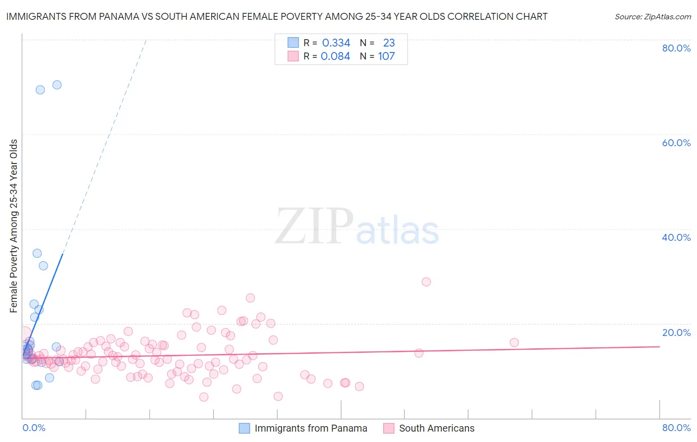 Immigrants from Panama vs South American Female Poverty Among 25-34 Year Olds