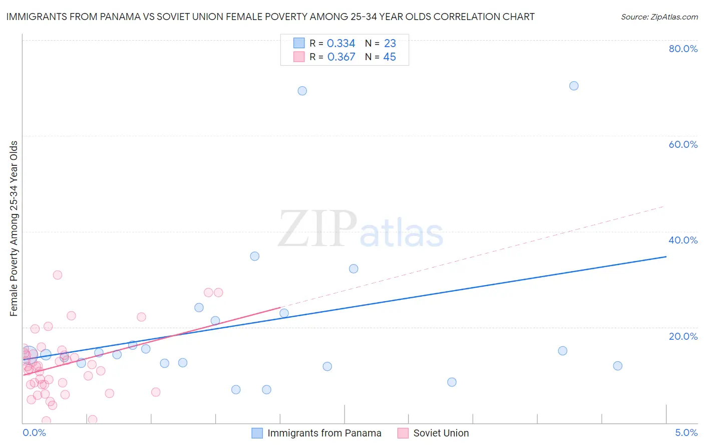 Immigrants from Panama vs Soviet Union Female Poverty Among 25-34 Year Olds