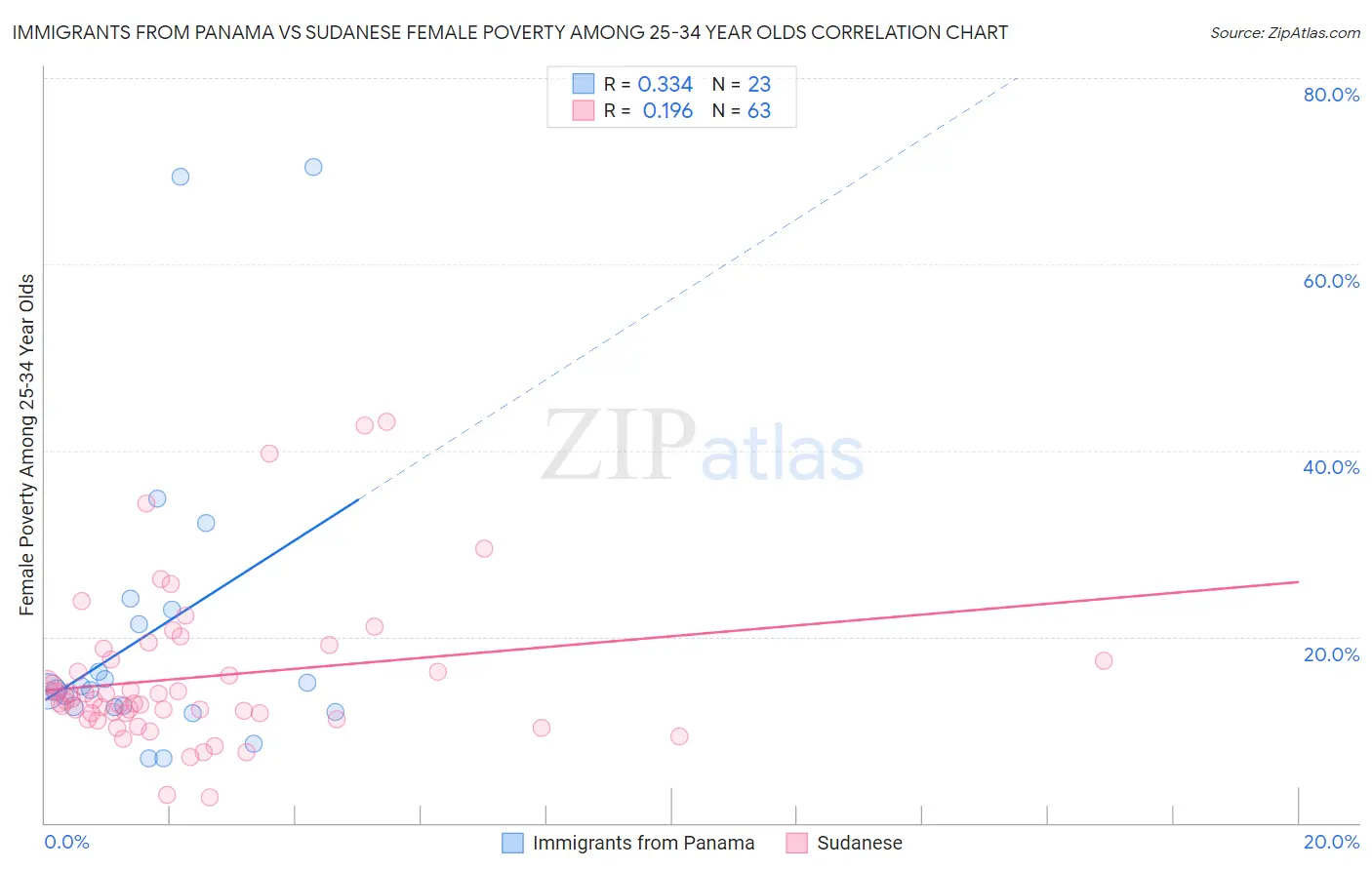 Immigrants from Panama vs Sudanese Female Poverty Among 25-34 Year Olds