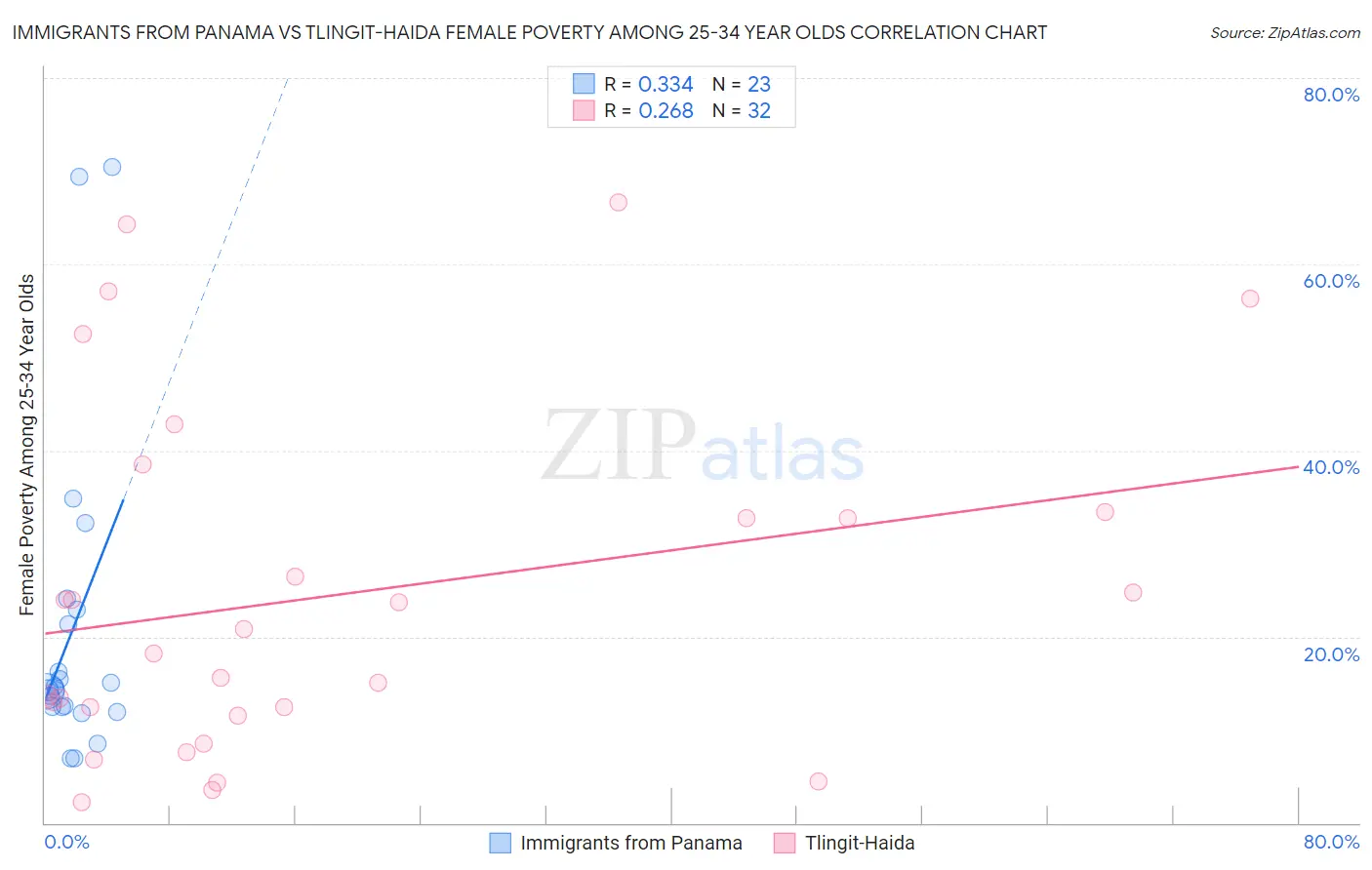 Immigrants from Panama vs Tlingit-Haida Female Poverty Among 25-34 Year Olds