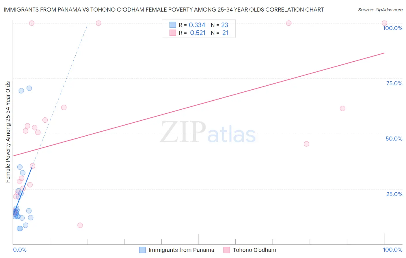 Immigrants from Panama vs Tohono O'odham Female Poverty Among 25-34 Year Olds