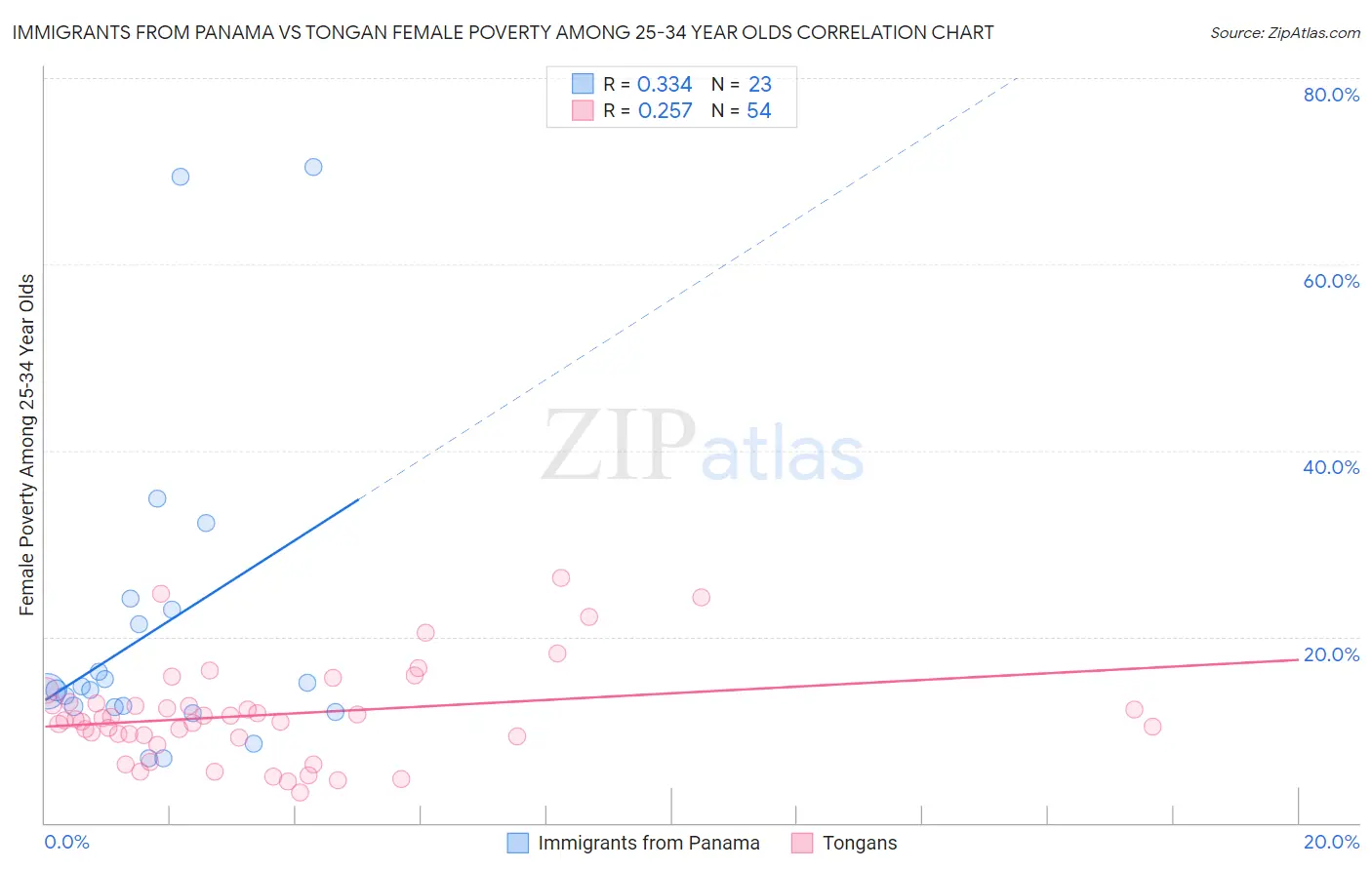 Immigrants from Panama vs Tongan Female Poverty Among 25-34 Year Olds
