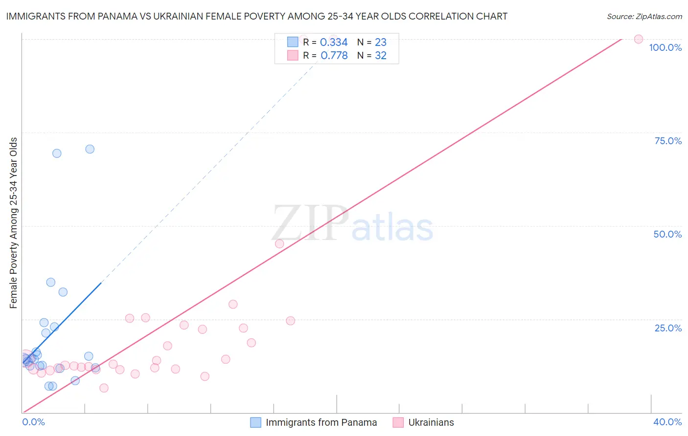 Immigrants from Panama vs Ukrainian Female Poverty Among 25-34 Year Olds