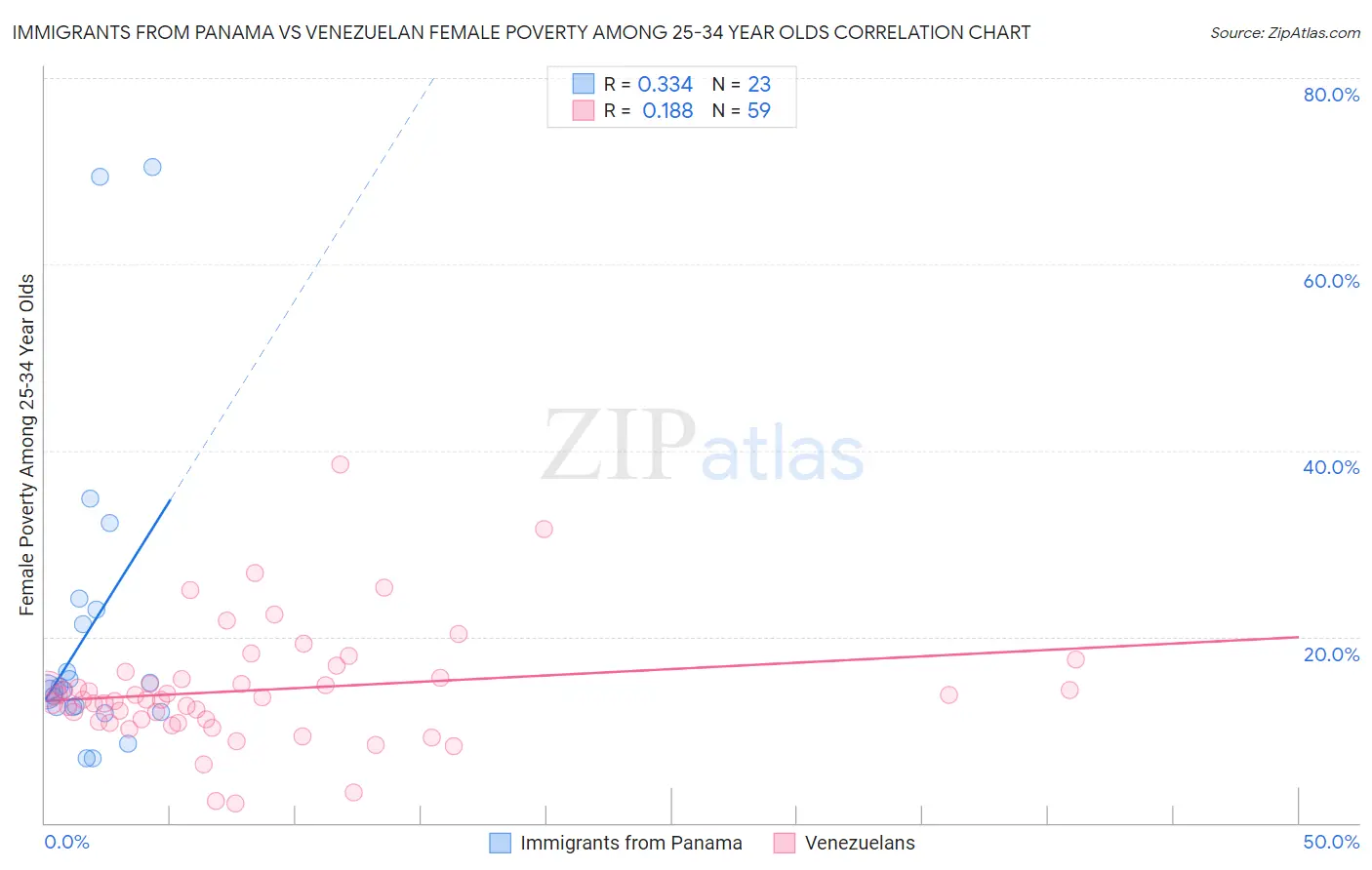 Immigrants from Panama vs Venezuelan Female Poverty Among 25-34 Year Olds