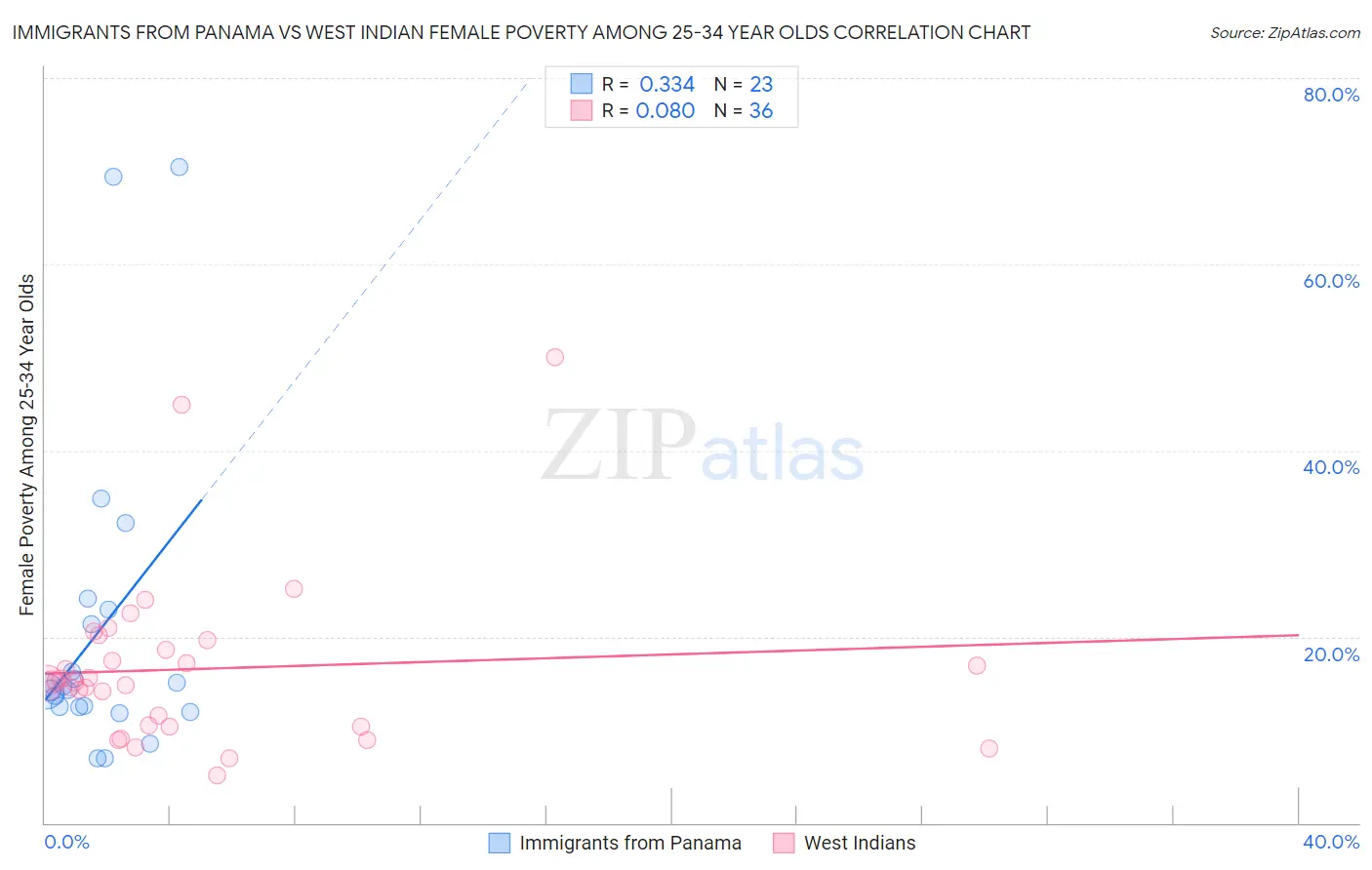 Immigrants from Panama vs West Indian Female Poverty Among 25-34 Year Olds