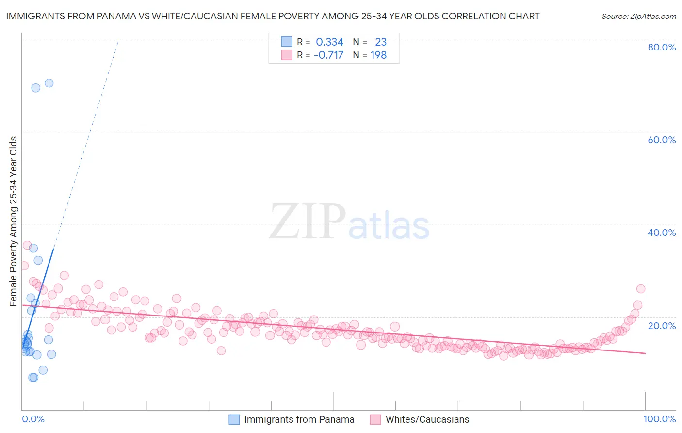 Immigrants from Panama vs White/Caucasian Female Poverty Among 25-34 Year Olds