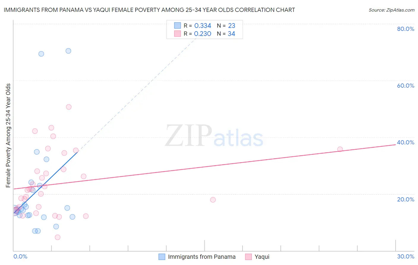 Immigrants from Panama vs Yaqui Female Poverty Among 25-34 Year Olds