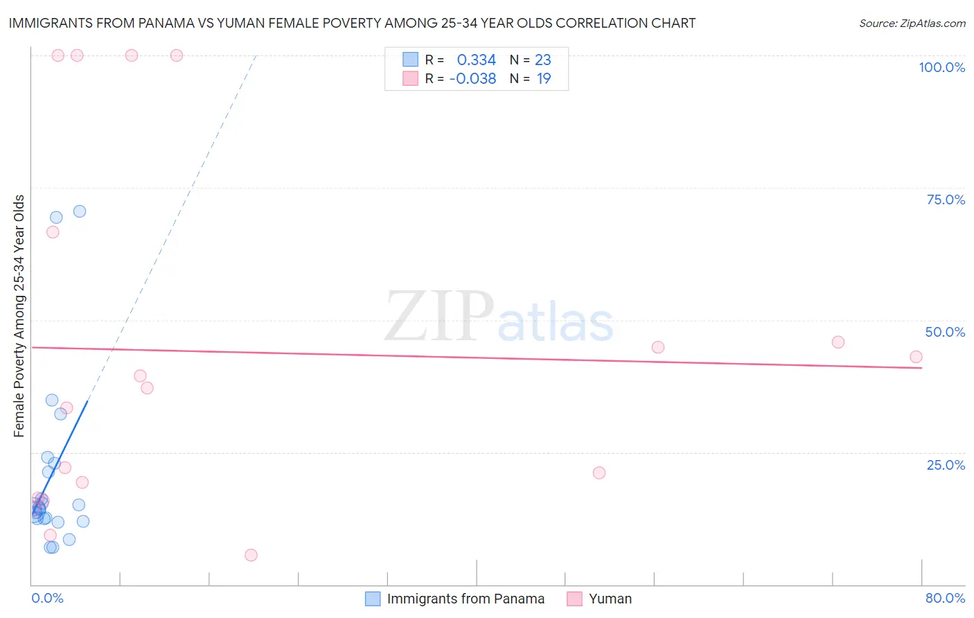 Immigrants from Panama vs Yuman Female Poverty Among 25-34 Year Olds