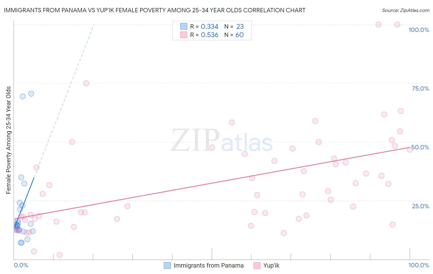 Immigrants from Panama vs Yup'ik Female Poverty Among 25-34 Year Olds
