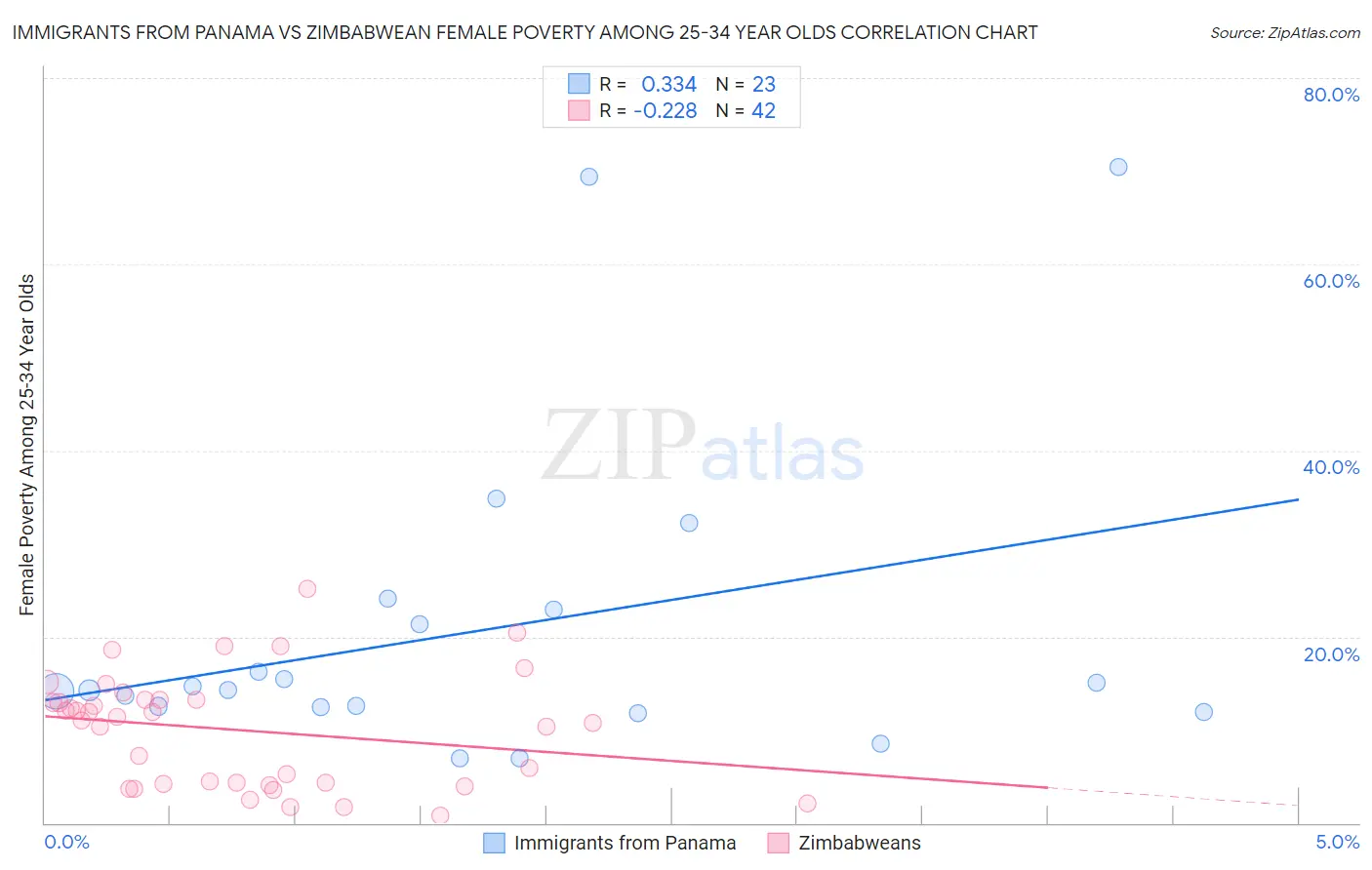 Immigrants from Panama vs Zimbabwean Female Poverty Among 25-34 Year Olds