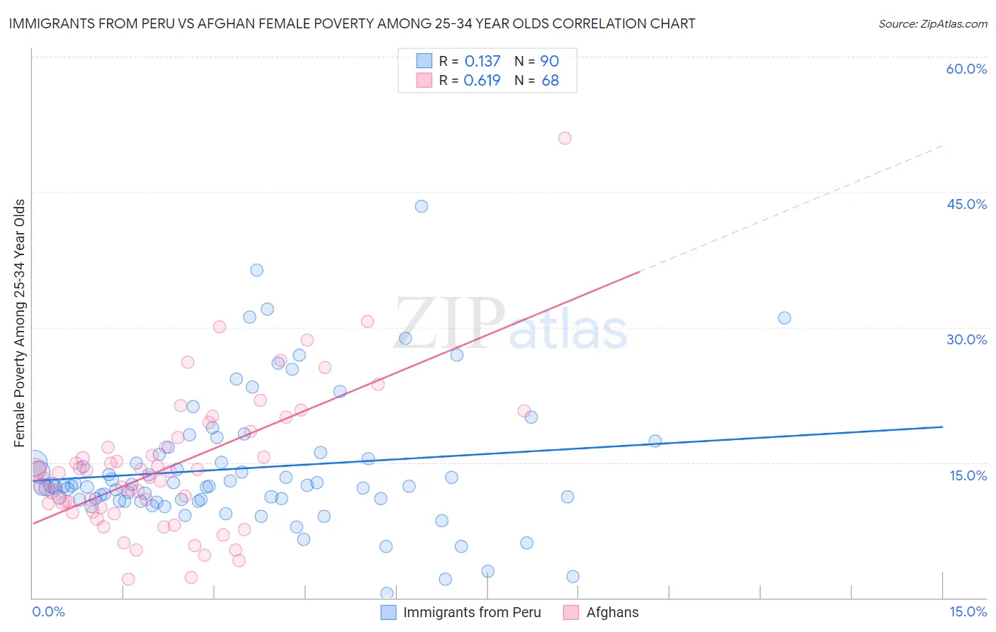 Immigrants from Peru vs Afghan Female Poverty Among 25-34 Year Olds